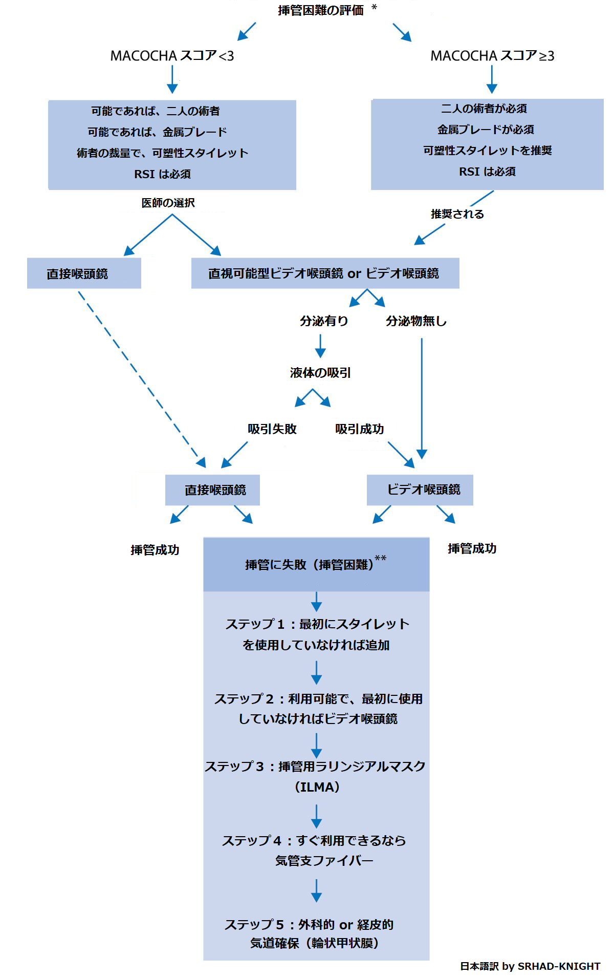 ICU での気道管理アルゴリズム: 麻酔科勤務医のお勉強日記