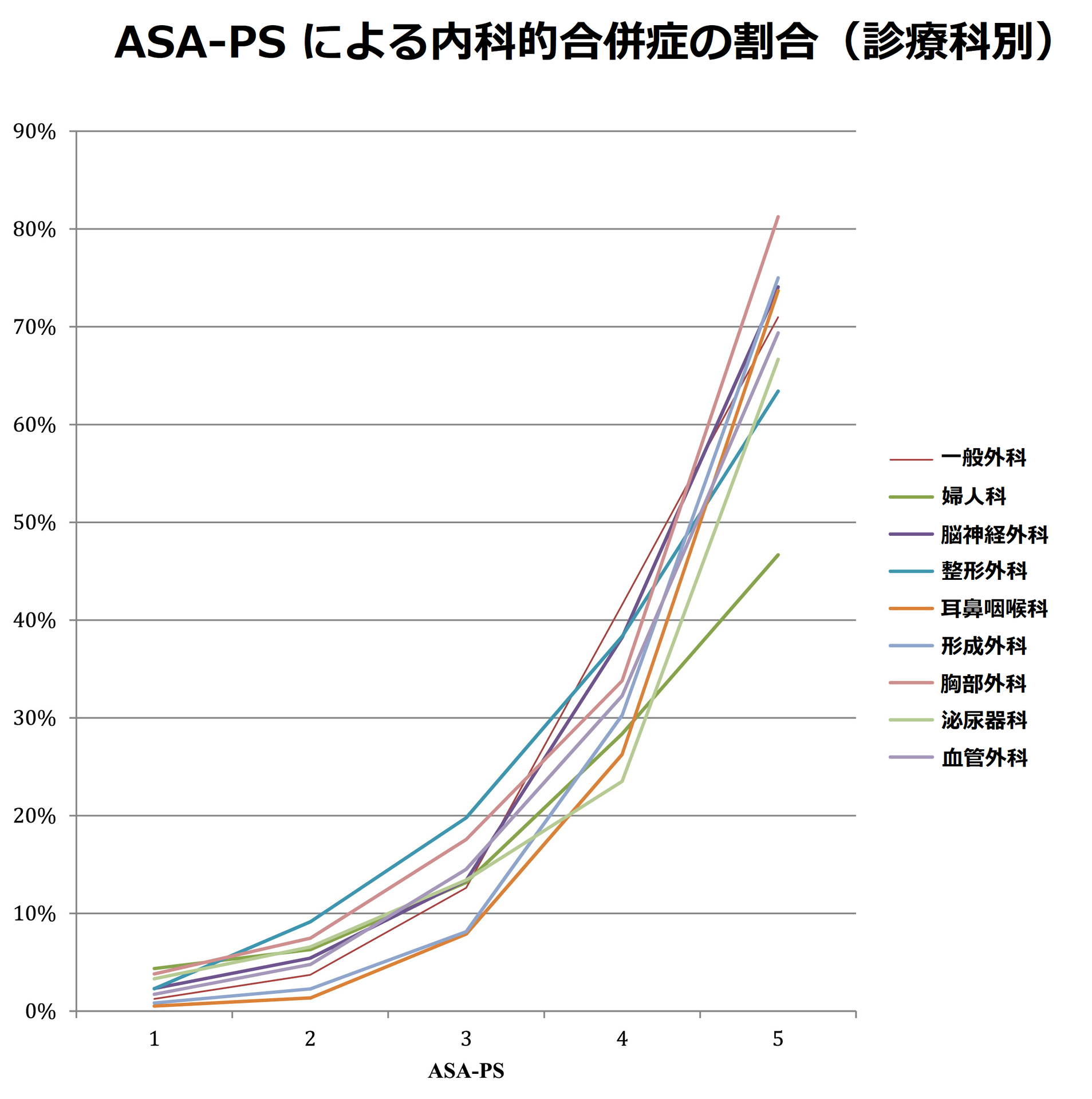 ASA クラスは手術後の内科的合併症と死亡率の信頼できる独立予測