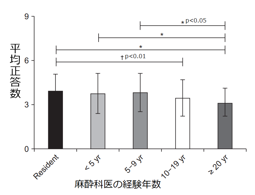 麻酔科 偶発症 AtoZ 健康・医学